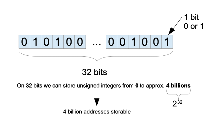 How many bits is 4 billion?