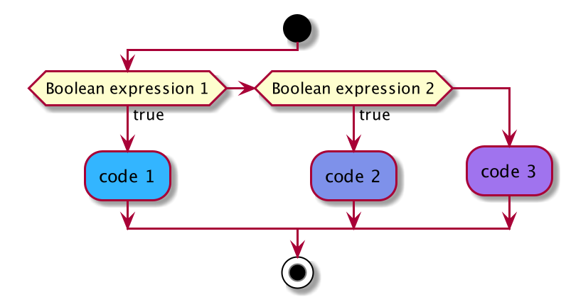 Practical Go Lessons