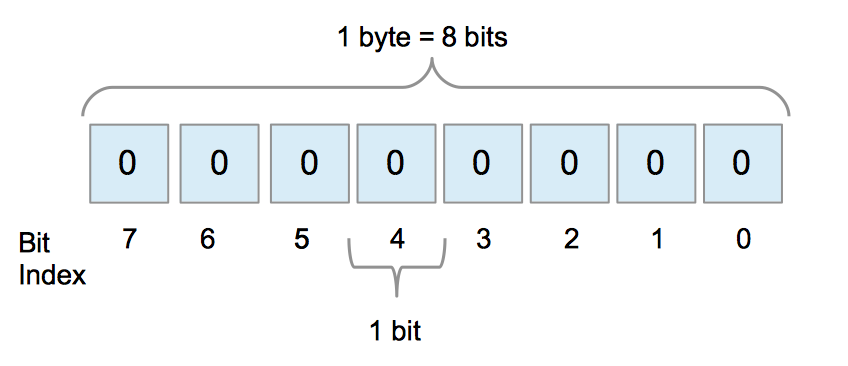 Practical Go Lessons