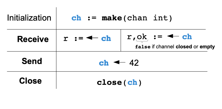 Concurrency Practical Go Lessons