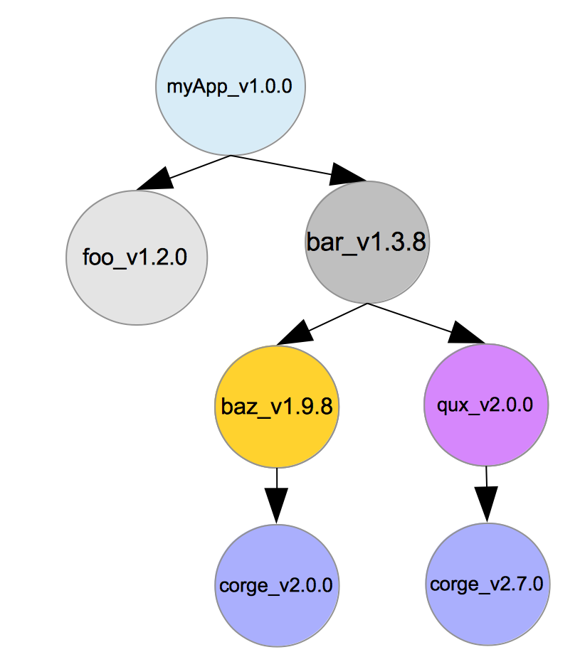 Dependency graph. Dependency graph picture.